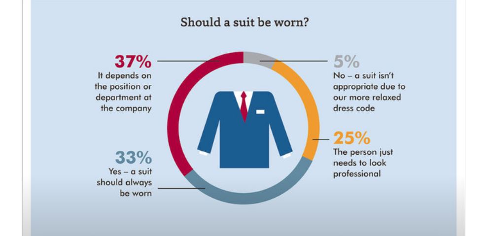 Are Suits Now Unsuitable For Job Interviews?
