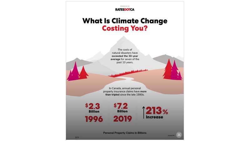 Climate Change has caused Ontario and Alberta home insurance rates to increase by 64% and 140%