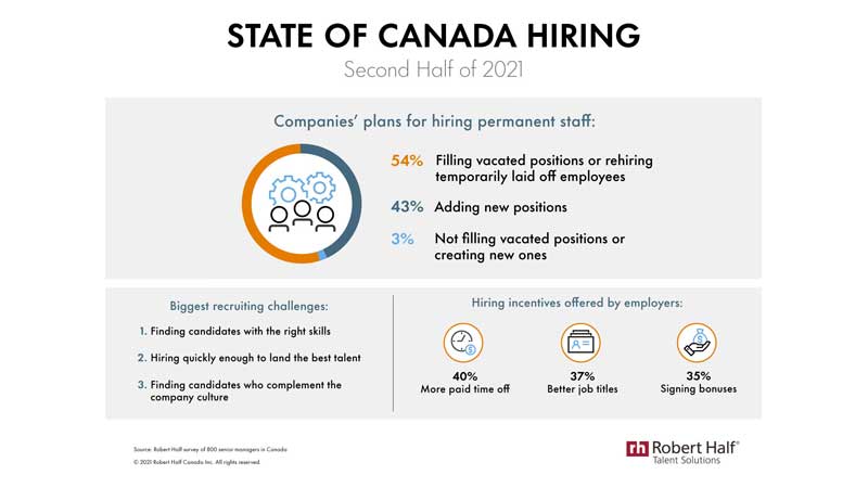 43 Per Cent of Canadian Companies Plan to Add New Positions in Second Half of 2021