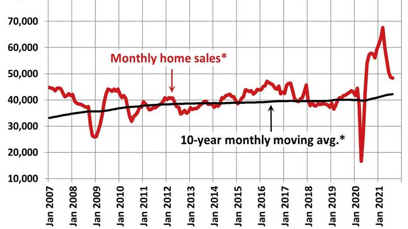 Canadian housing markets currently cruising between pre- and peak pandemic levels