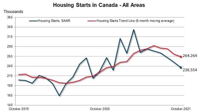 Canadian housing starts continued to trend lower in October