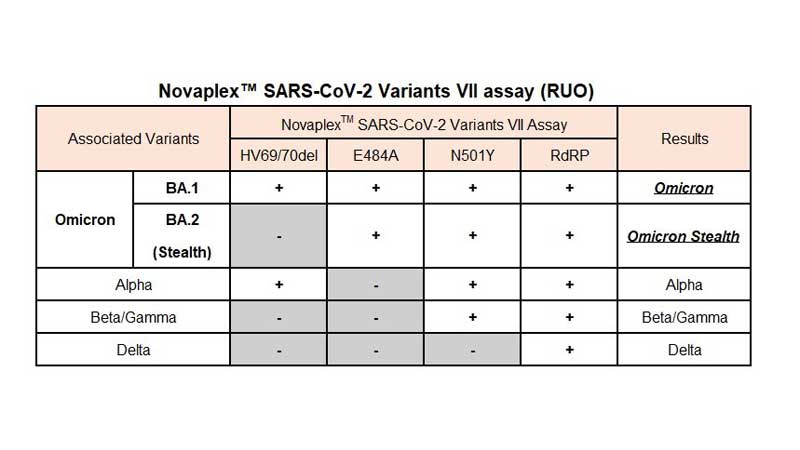 South Korea's Seegene Rapidly Introduces New PCR Test that Identifies the Omicron Variant