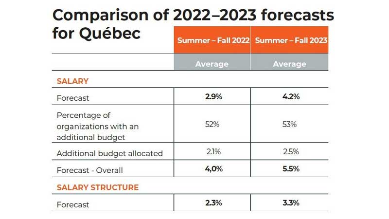 2023 SALARY INCREASES - PCI's Salary Increase Survey Reveals a Record Increase of 4.2% on Average for Quebec Organizations