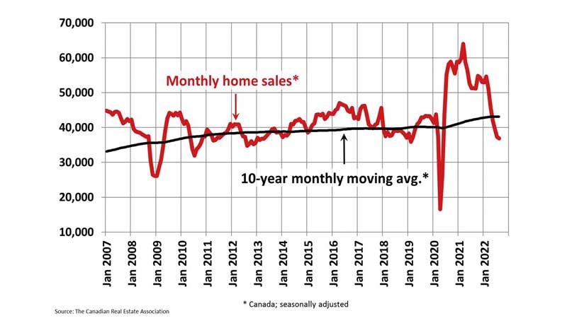 Canadian Home Sales Post Small Decline From July To August