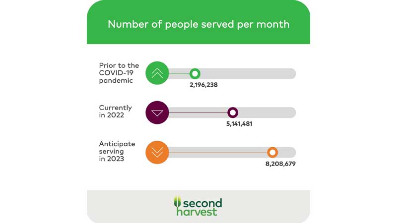 🥘🥡 Second Harvest releases new research: Canada Needs a New Year's Resolution for Food Insecurity