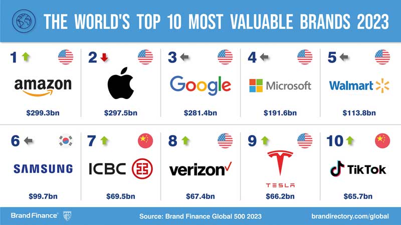 💵📷📱💻🎥 Tech Downturn Slashes Billions From Value Of World's Top Brands