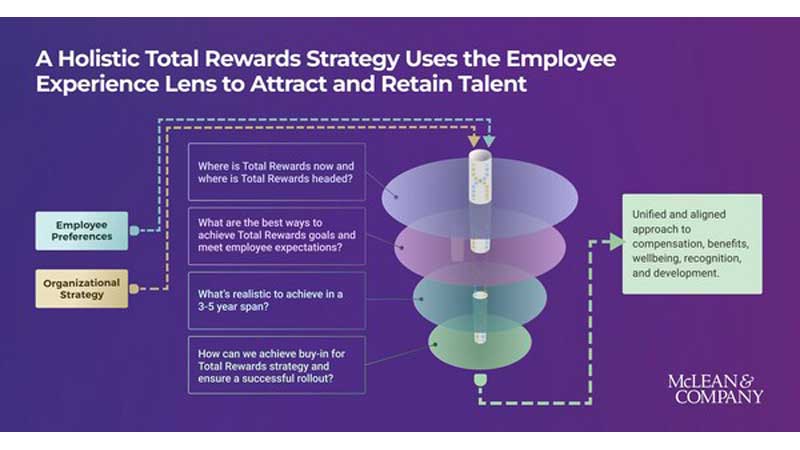 💼📊 A Total Rewards Strategy Differentiates Organizations From Competitors in a Challenging Labor Market, Says HR Advisory Firm  McLean & Company 💼💰🤝
