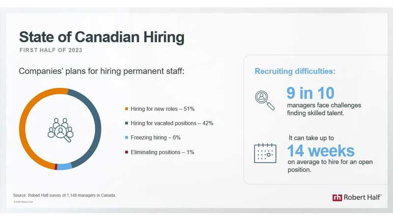 💼💰🤝 More Than Half of Canadian Companies Anticipate Increased Hiring in the First Half of 2023 Amid Economic Uncertainty