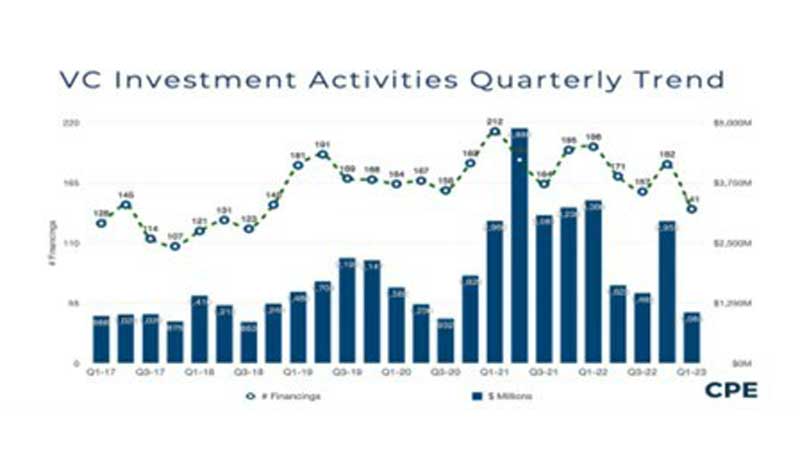 💵 Canadian Venture Capital funding falls off a cliff in Q1, 2023