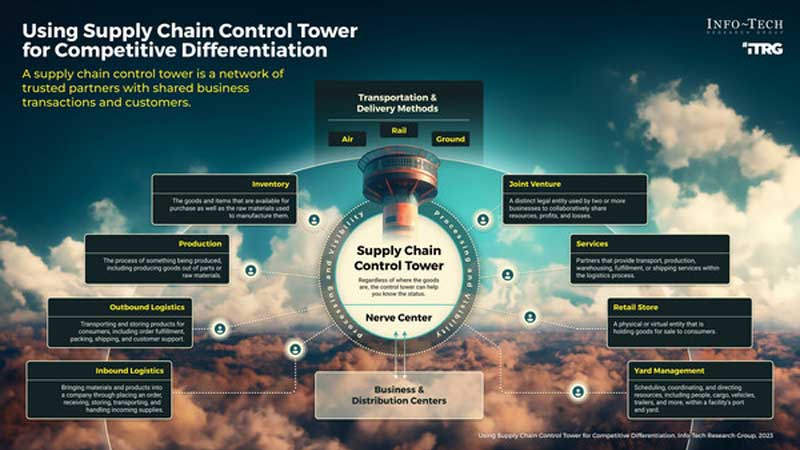 New Supply Chain Challenges are Coming - Modern Control Towers May Be the Solution, Says Info-Tech Research Group