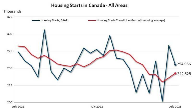 🇨🇦🍁🏠 The Housing Starts Trend Line Increased for The Second Consecutive Month in July 📈