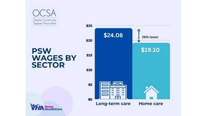 ONTARIO 🧑🔎Newly Published Research Provides Further Evidence to Support Investment in Home and Community Care 💵