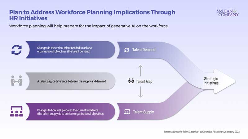 🧑🔎 Organizations Must Prepare Employees for Generative AI Disruption: New Research From HR Firm McLean & Company